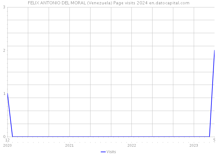 FELIX ANTONIO DEL MORAL (Venezuela) Page visits 2024 