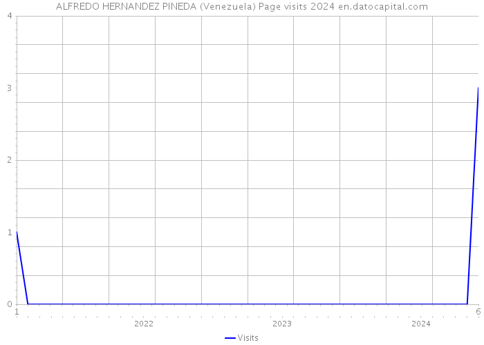 ALFREDO HERNANDEZ PINEDA (Venezuela) Page visits 2024 