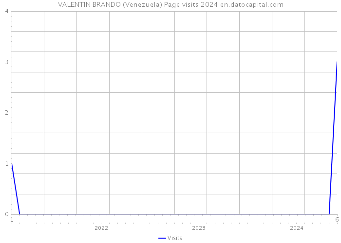 VALENTIN BRANDO (Venezuela) Page visits 2024 