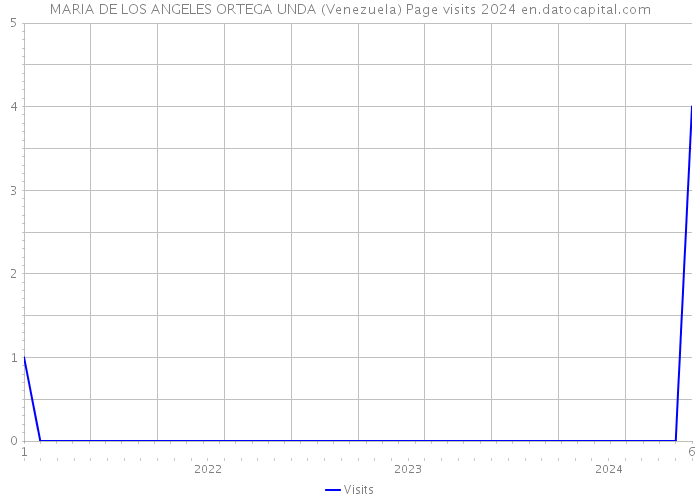 MARIA DE LOS ANGELES ORTEGA UNDA (Venezuela) Page visits 2024 