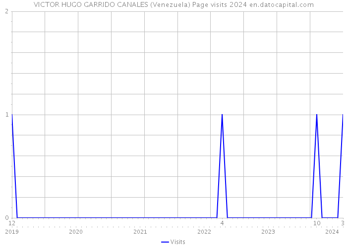 VICTOR HUGO GARRIDO CANALES (Venezuela) Page visits 2024 