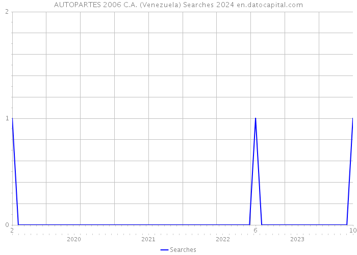 AUTOPARTES 2006 C.A. (Venezuela) Searches 2024 
