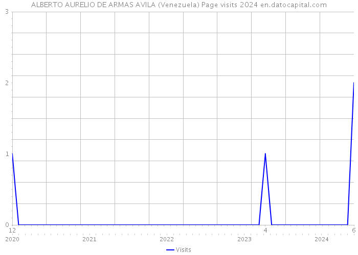 ALBERTO AURELIO DE ARMAS AVILA (Venezuela) Page visits 2024 
