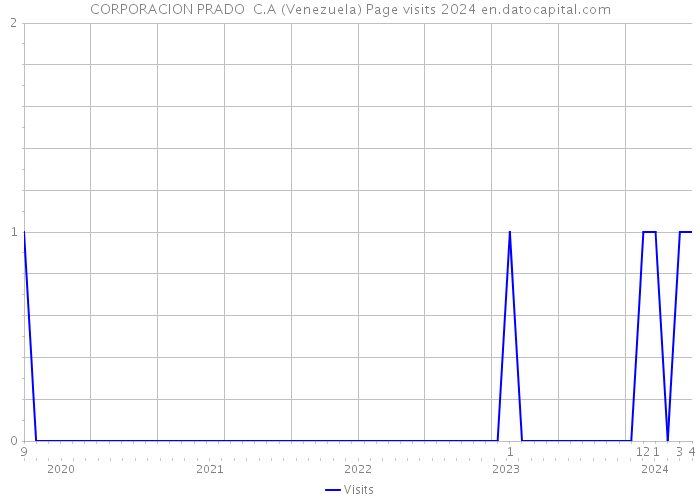 CORPORACION PRADO C.A (Venezuela) Page visits 2024 