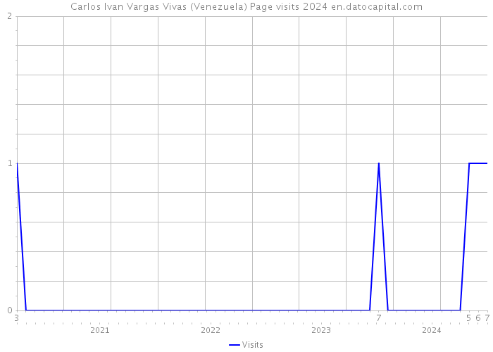 Carlos Ivan Vargas Vivas (Venezuela) Page visits 2024 