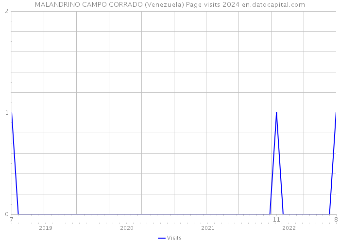 MALANDRINO CAMPO CORRADO (Venezuela) Page visits 2024 