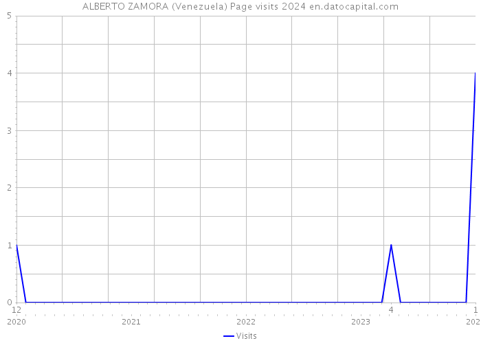 ALBERTO ZAMORA (Venezuela) Page visits 2024 