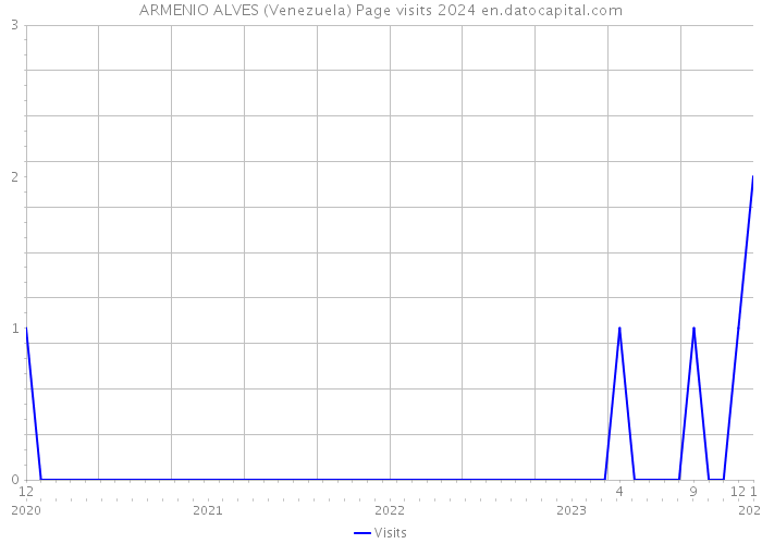 ARMENIO ALVES (Venezuela) Page visits 2024 