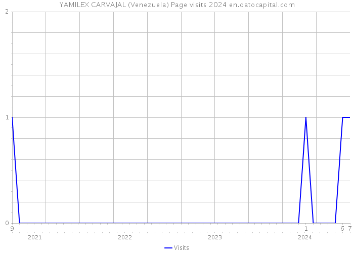 YAMILEX CARVAJAL (Venezuela) Page visits 2024 