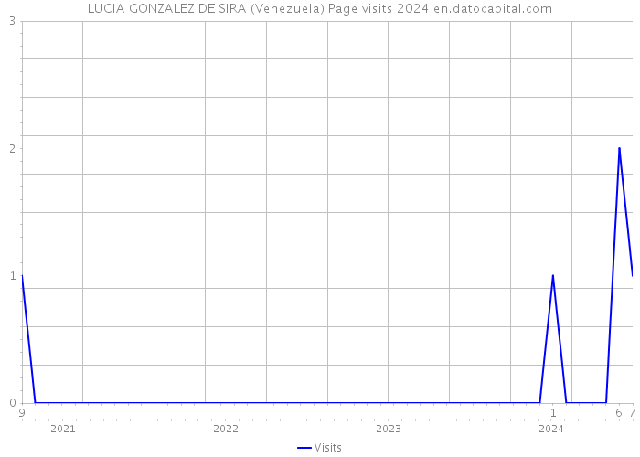 LUCIA GONZALEZ DE SIRA (Venezuela) Page visits 2024 