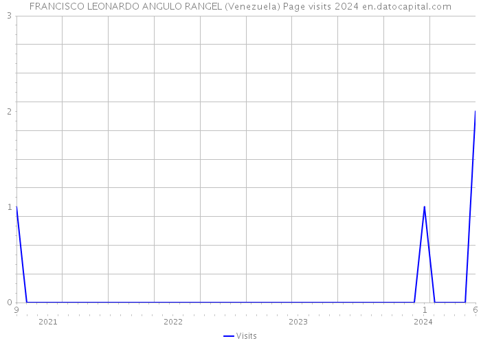 FRANCISCO LEONARDO ANGULO RANGEL (Venezuela) Page visits 2024 