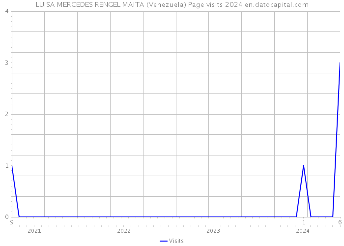 LUISA MERCEDES RENGEL MAITA (Venezuela) Page visits 2024 