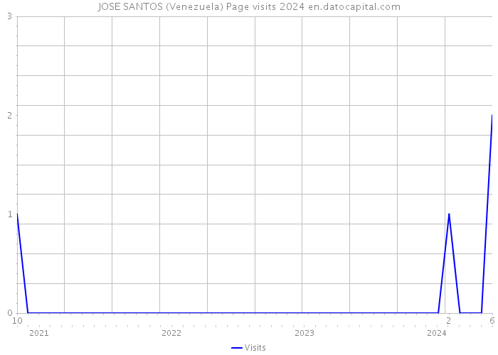 JOSE SANTOS (Venezuela) Page visits 2024 