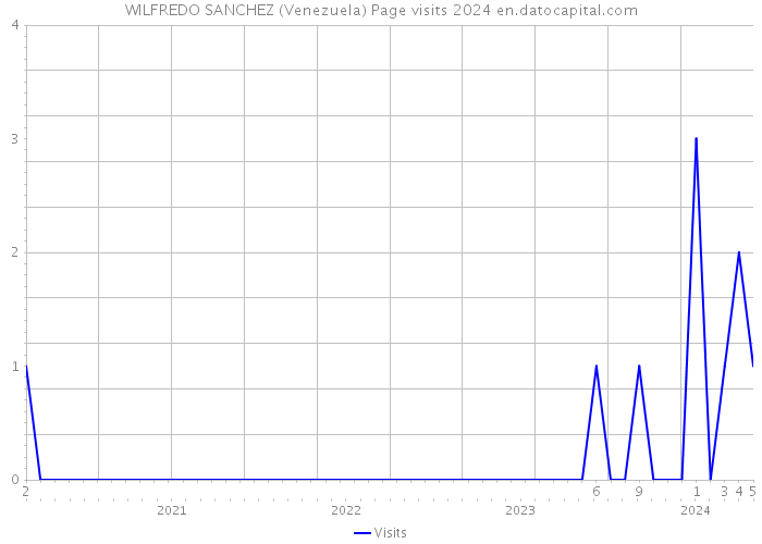 WILFREDO SANCHEZ (Venezuela) Page visits 2024 