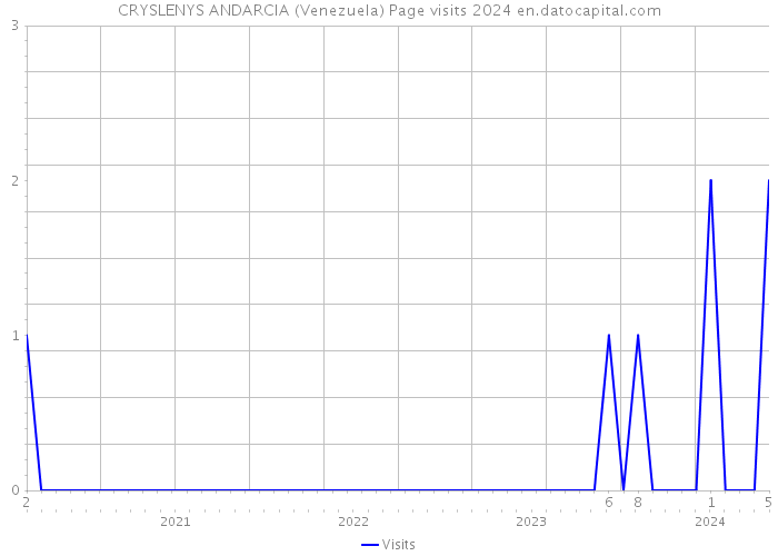 CRYSLENYS ANDARCIA (Venezuela) Page visits 2024 