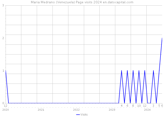 Maria Medrano (Venezuela) Page visits 2024 