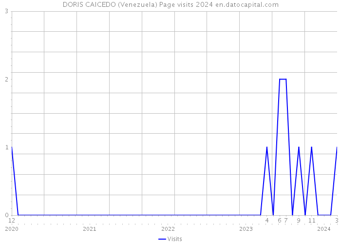 DORIS CAICEDO (Venezuela) Page visits 2024 