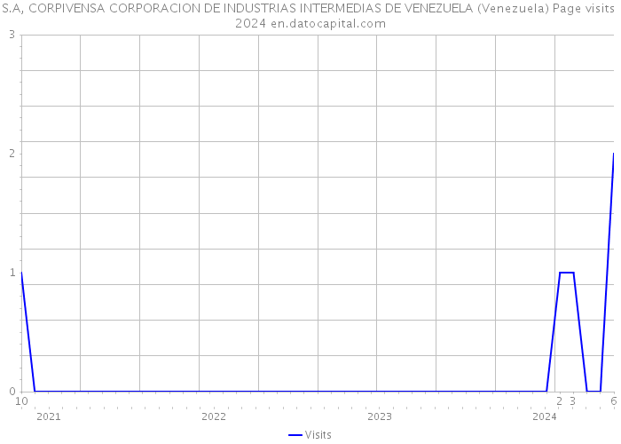 S.A, CORPIVENSA CORPORACION DE INDUSTRIAS INTERMEDIAS DE VENEZUELA (Venezuela) Page visits 2024 