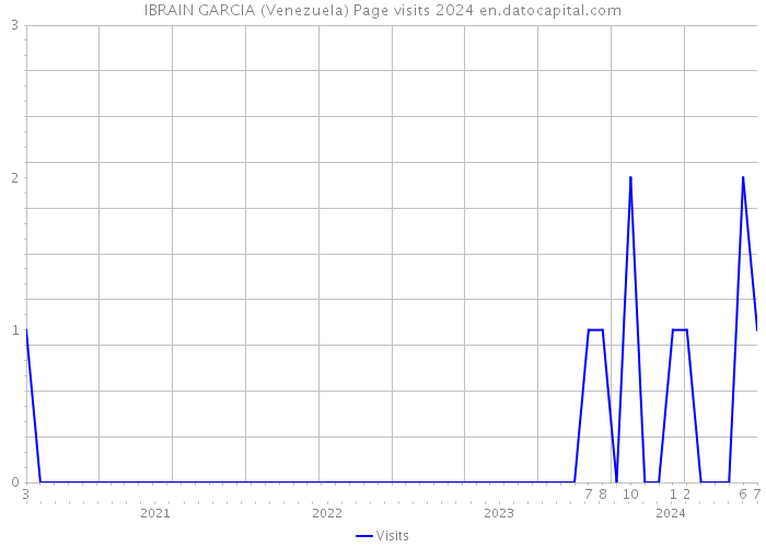 IBRAIN GARCIA (Venezuela) Page visits 2024 