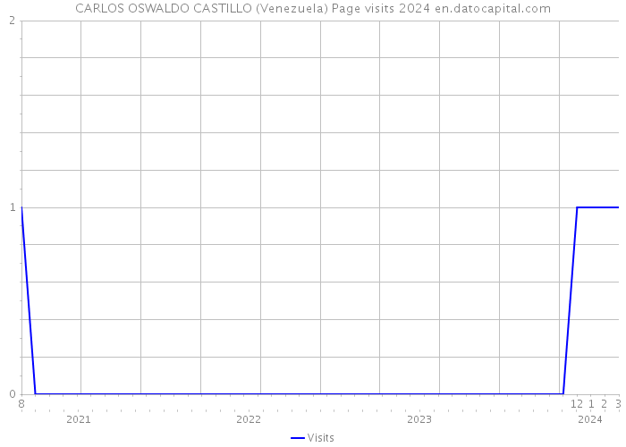 CARLOS OSWALDO CASTILLO (Venezuela) Page visits 2024 