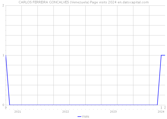 CARLOS FERREIRA GONCALVES (Venezuela) Page visits 2024 