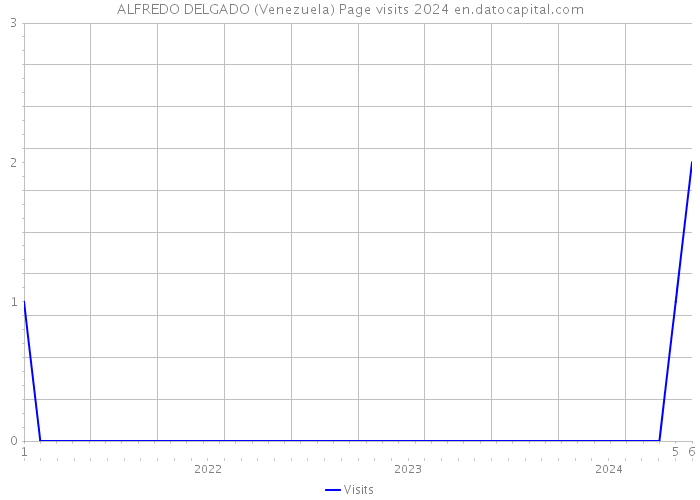 ALFREDO DELGADO (Venezuela) Page visits 2024 