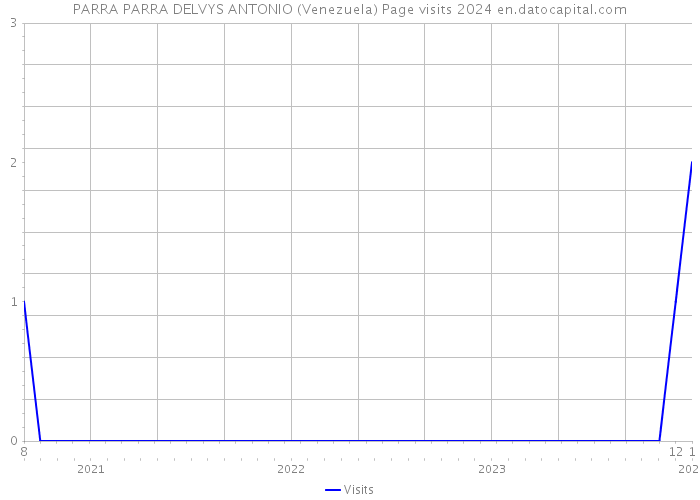 PARRA PARRA DELVYS ANTONIO (Venezuela) Page visits 2024 