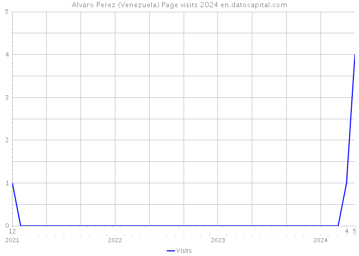 Alvaro Perez (Venezuela) Page visits 2024 
