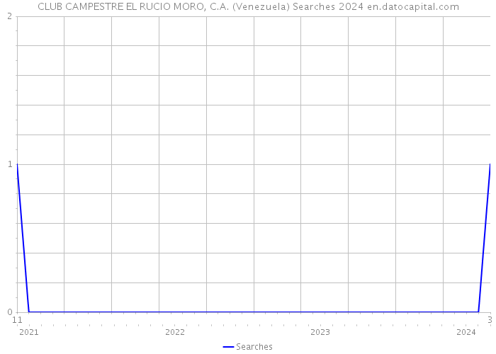 CLUB CAMPESTRE EL RUCIO MORO, C.A. (Venezuela) Searches 2024 