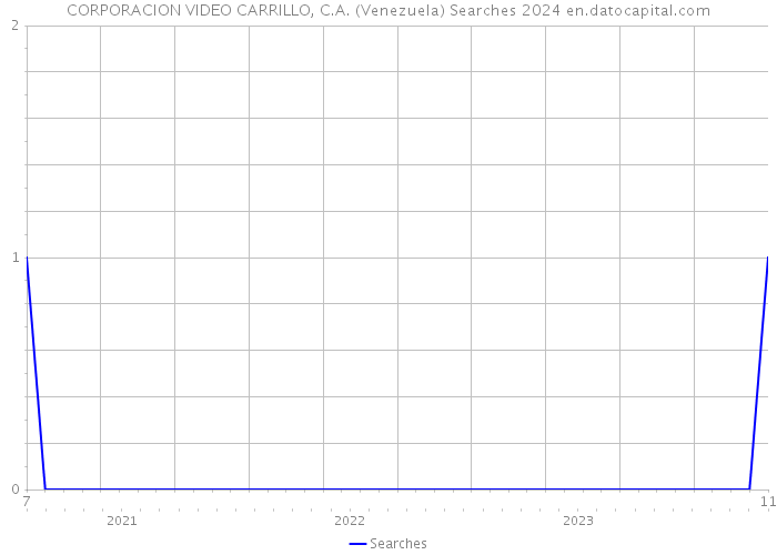 CORPORACION VIDEO CARRILLO, C.A. (Venezuela) Searches 2024 