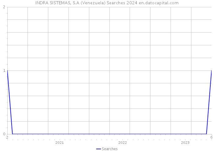 INDRA SISTEMAS, S.A (Venezuela) Searches 2024 