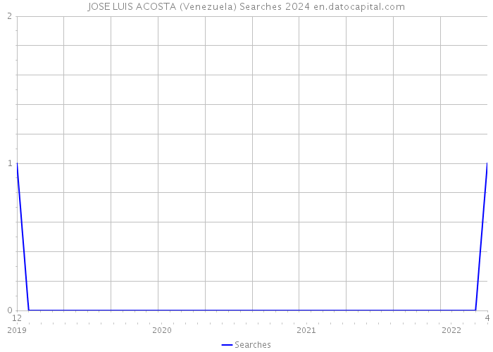 JOSE LUIS ACOSTA (Venezuela) Searches 2024 