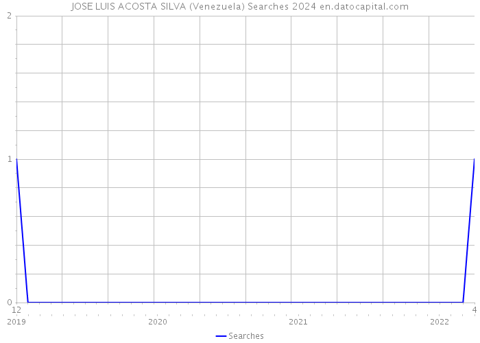 JOSE LUIS ACOSTA SILVA (Venezuela) Searches 2024 
