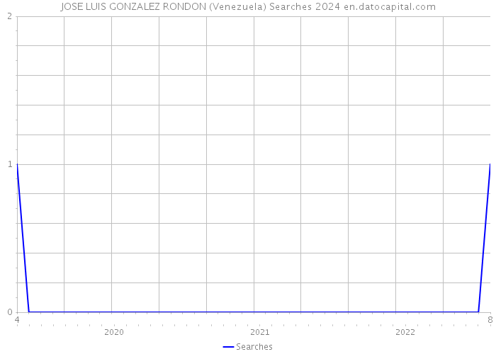 JOSE LUIS GONZALEZ RONDON (Venezuela) Searches 2024 