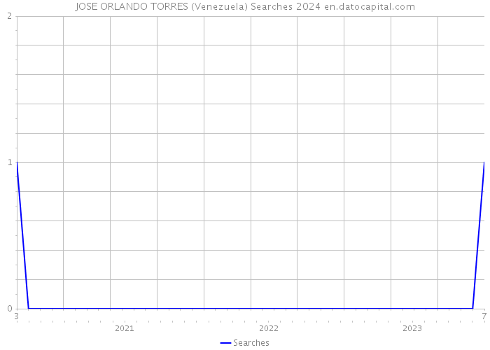 JOSE ORLANDO TORRES (Venezuela) Searches 2024 