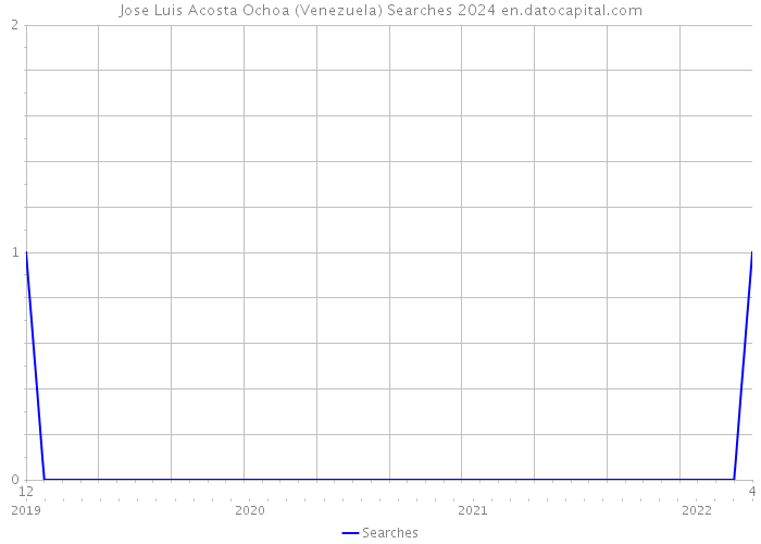 Jose Luis Acosta Ochoa (Venezuela) Searches 2024 