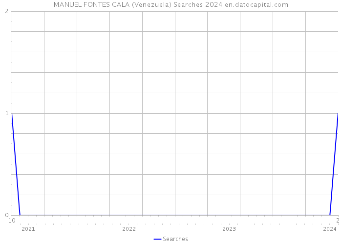 MANUEL FONTES GALA (Venezuela) Searches 2024 