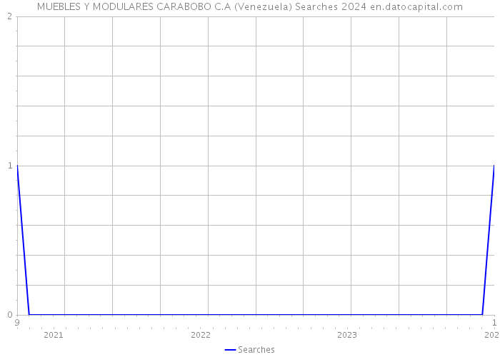MUEBLES Y MODULARES CARABOBO C.A (Venezuela) Searches 2024 