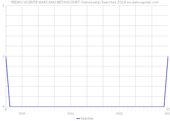 PEDRO VICENTE MARCANO BETANCOURT (Venezuela) Searches 2024 