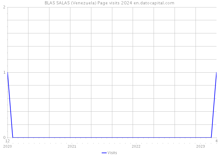 BLAS SALAS (Venezuela) Page visits 2024 