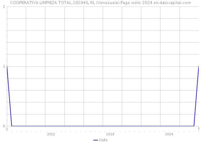 COOPERATIVA LIMPIEZA TOTAL 292940, RL (Venezuela) Page visits 2024 