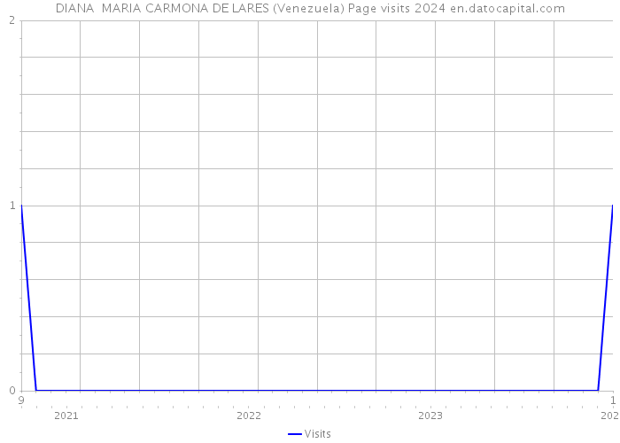 DIANA MARIA CARMONA DE LARES (Venezuela) Page visits 2024 