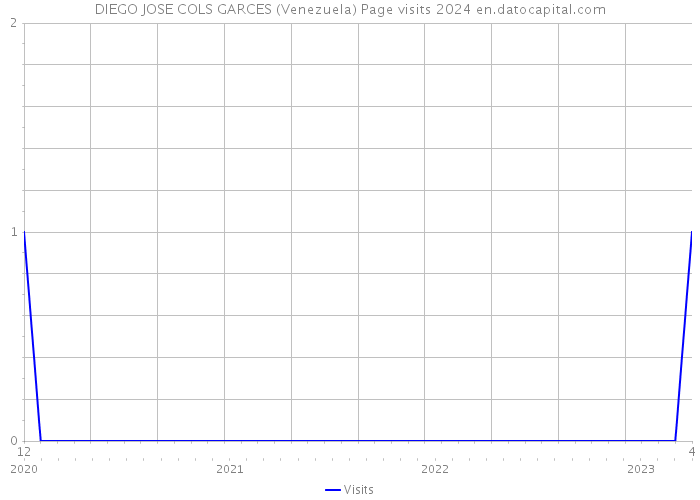 DIEGO JOSE COLS GARCES (Venezuela) Page visits 2024 