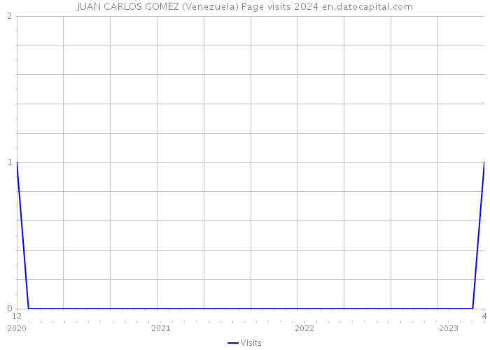 JUAN CARLOS GOMEZ (Venezuela) Page visits 2024 