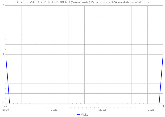 KEYBER MAICOY MERLO MORENO (Venezuela) Page visits 2024 