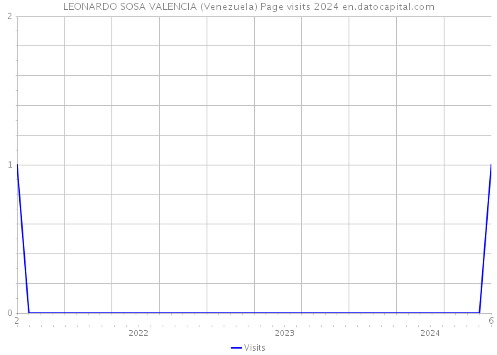 LEONARDO SOSA VALENCIA (Venezuela) Page visits 2024 