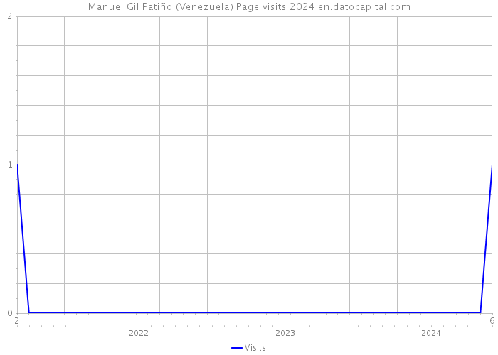 Manuel Gil Patiño (Venezuela) Page visits 2024 