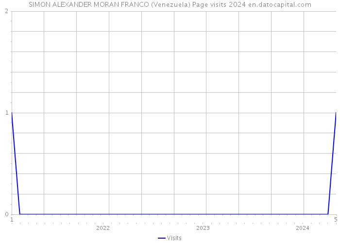 SIMON ALEXANDER MORAN FRANCO (Venezuela) Page visits 2024 