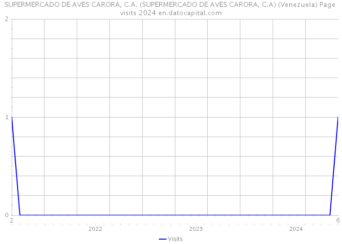 SUPERMERCADO DE AVES CARORA, C.A. (SUPERMERCADO DE AVES CARORA, C.A) (Venezuela) Page visits 2024 