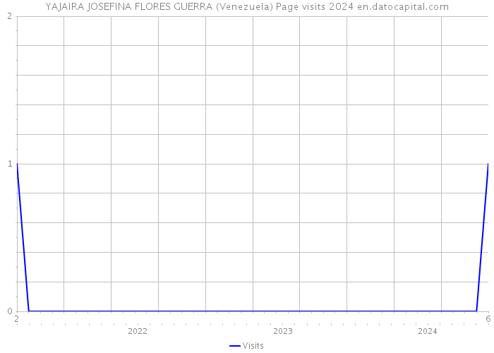 YAJAIRA JOSEFINA FLORES GUERRA (Venezuela) Page visits 2024 